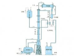 甲醇、乙醇蒸餾裝置